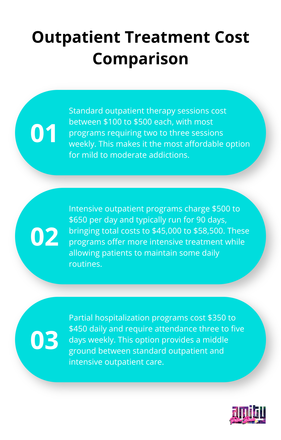 Chart comparing costs of standard outpatient therapy, intensive outpatient programs, and partial hospitalization programs.