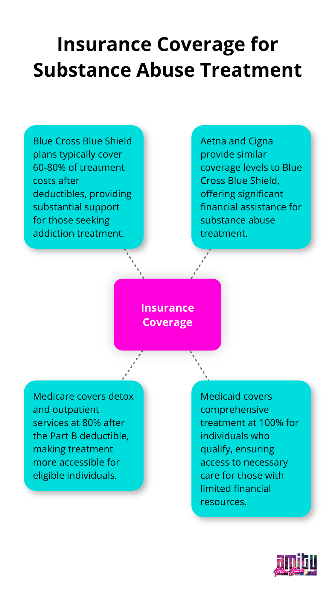 Hub and spoke chart showing various insurance coverage options for substance abuse treatment, including Blue Cross Blue Shield, Aetna, Cigna, Medicare, and Medicaid. - how much are drug rehab centers