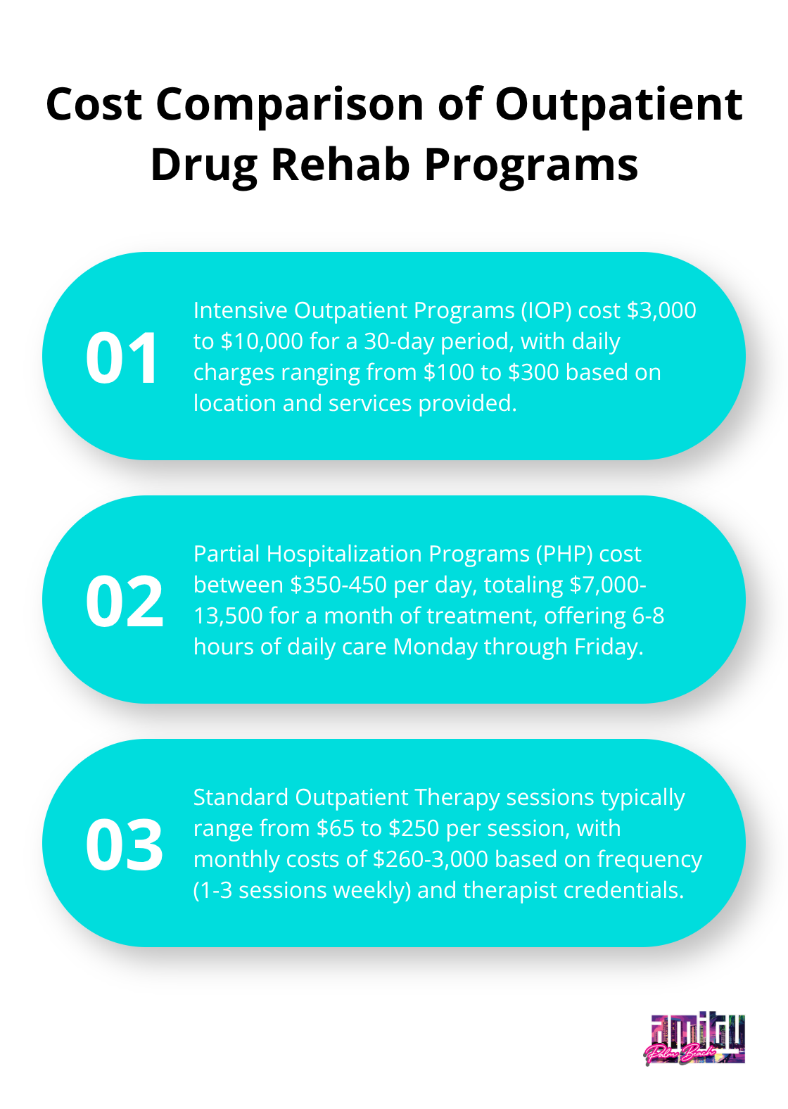 A chart comparing the costs of Intensive Outpatient Programs (IOP), Partial Hospitalization Programs (PHP), and Standard Outpatient Therapy sessions. - how much is outpatient drug rehab