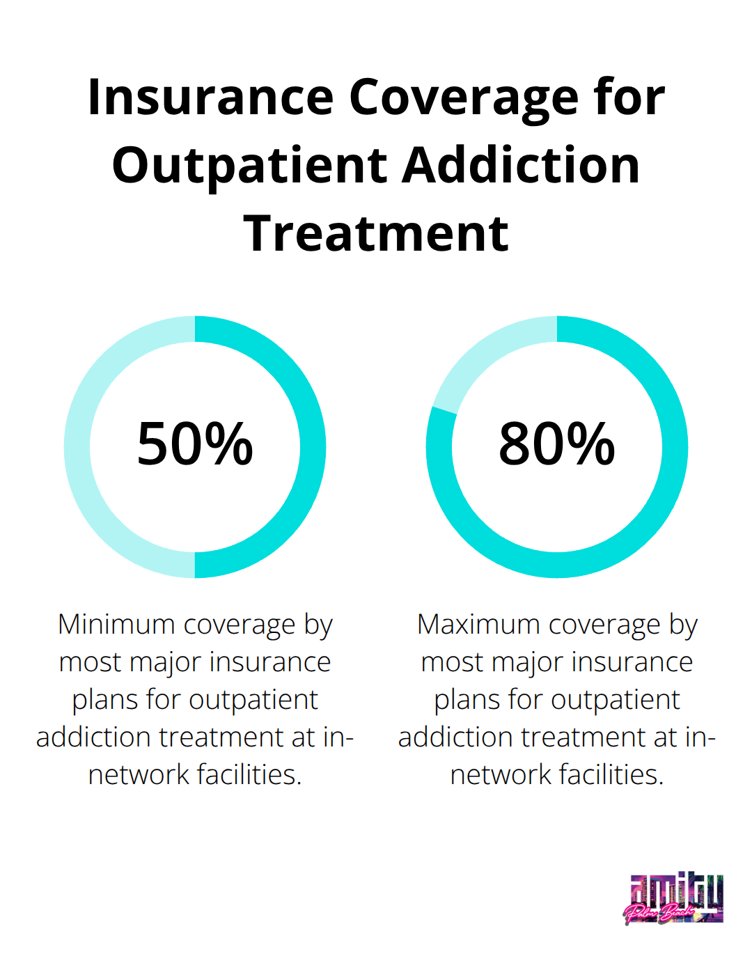 A percentage chart showing that most major insurance plans cover 50-80% of outpatient addiction treatment costs at in-network facilities. - how much is outpatient drug rehab