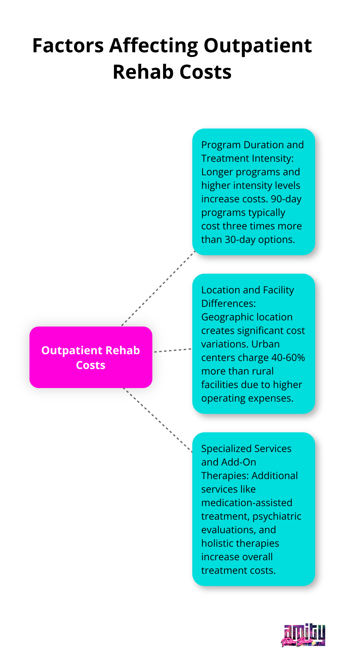 A hub and spoke chart illustrating the main factors that influence the cost of outpatient drug rehabilitation programs.