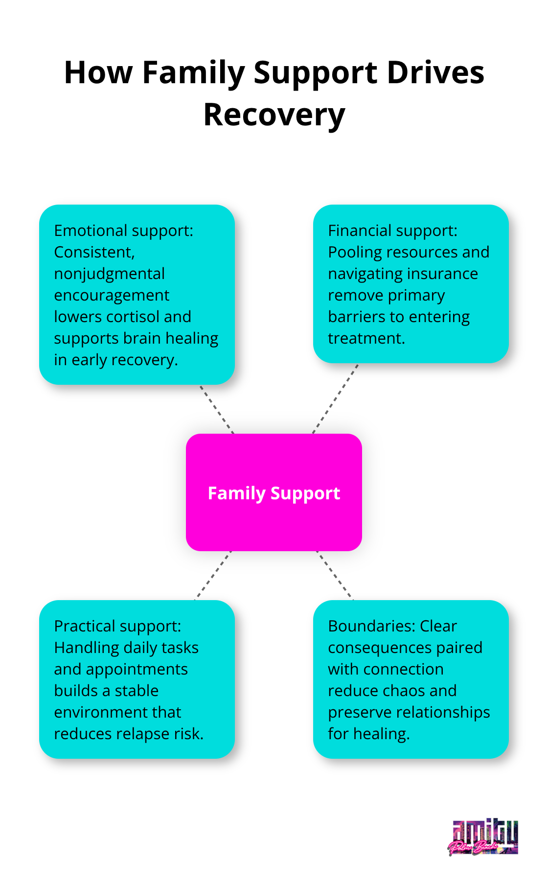 Infographic showing key types of family support that improve addiction recovery outcomes