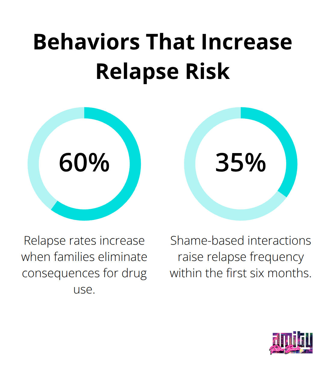 Percentage chart highlighting how certain family behaviors raise relapse risk - importance of family support in addiction recovery