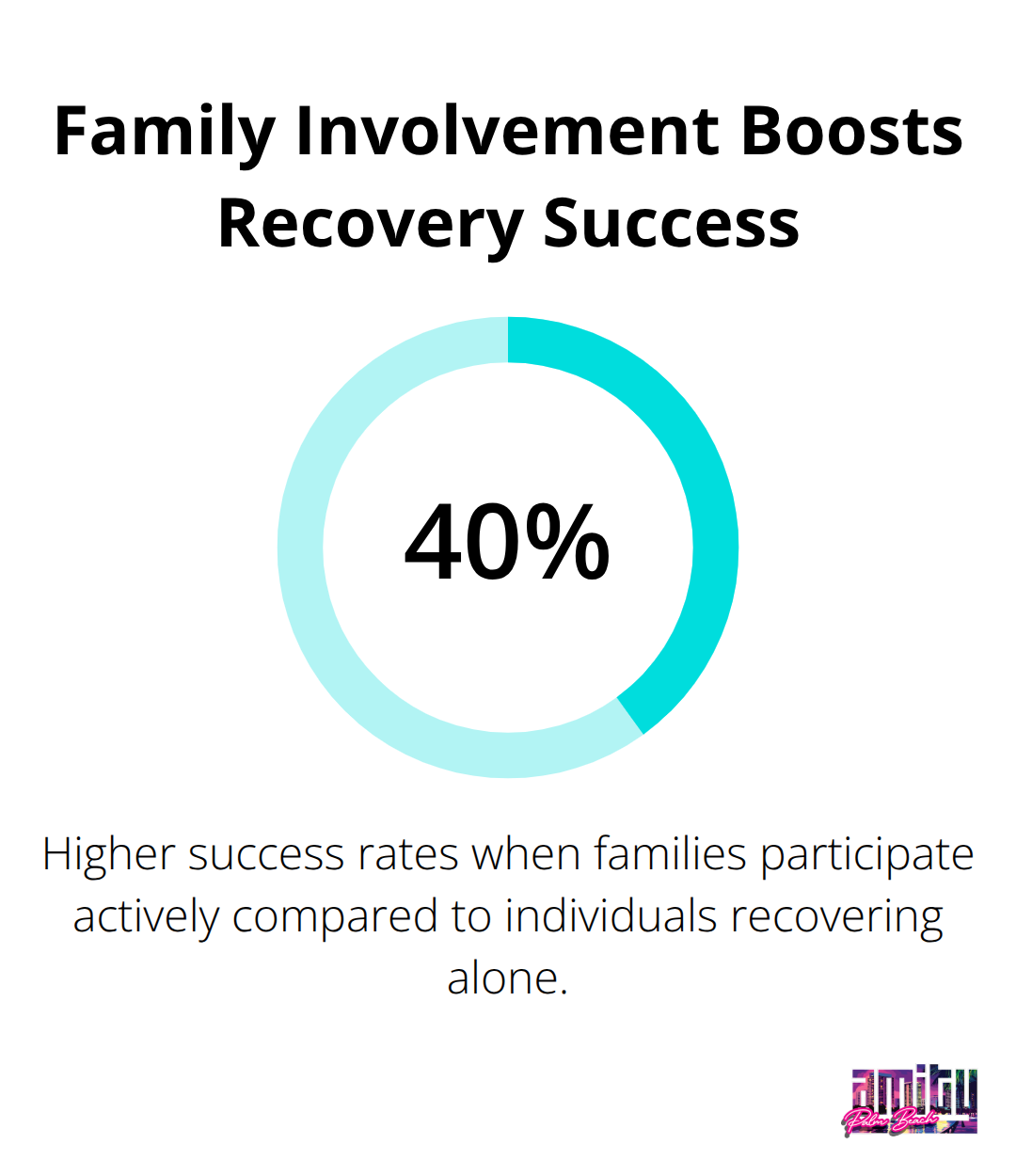 Percentage graphic showing higher recovery success with active family participation - importance of family support in addiction recovery
