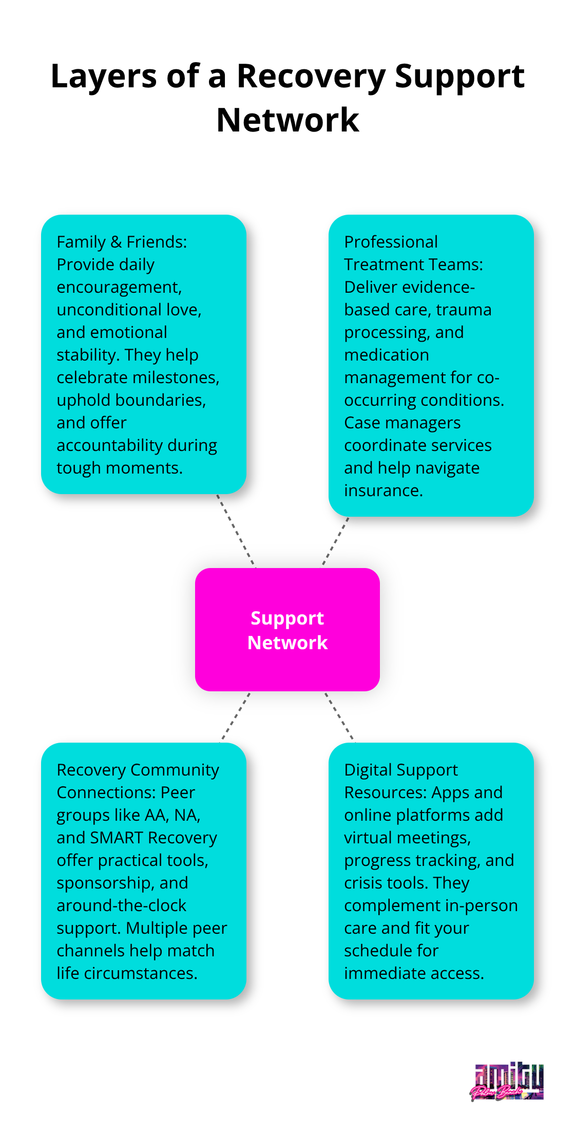 Hub-and-spoke diagram showing key layers that strengthen addiction recovery support in the United States. - importance of support in addiction recovery
