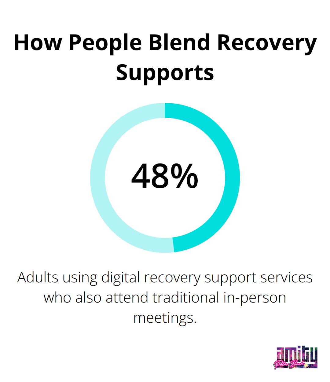 Percentage of adults who use digital recovery services and also attend in-person meetings in the U.S. - importance of support in addiction recovery