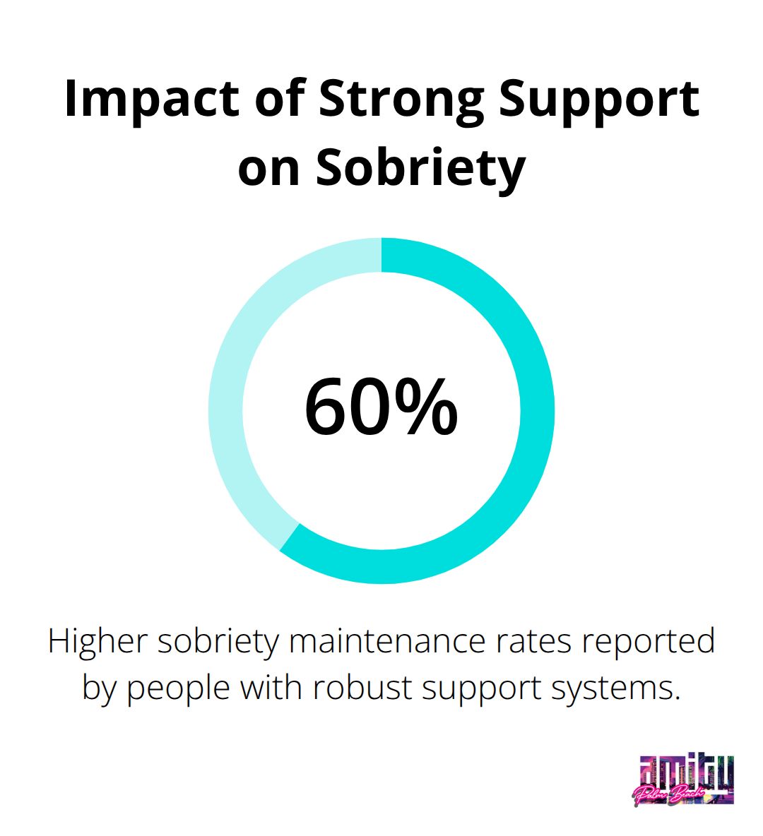 Percentage increase in long-term sobriety maintenance associated with robust support systems.