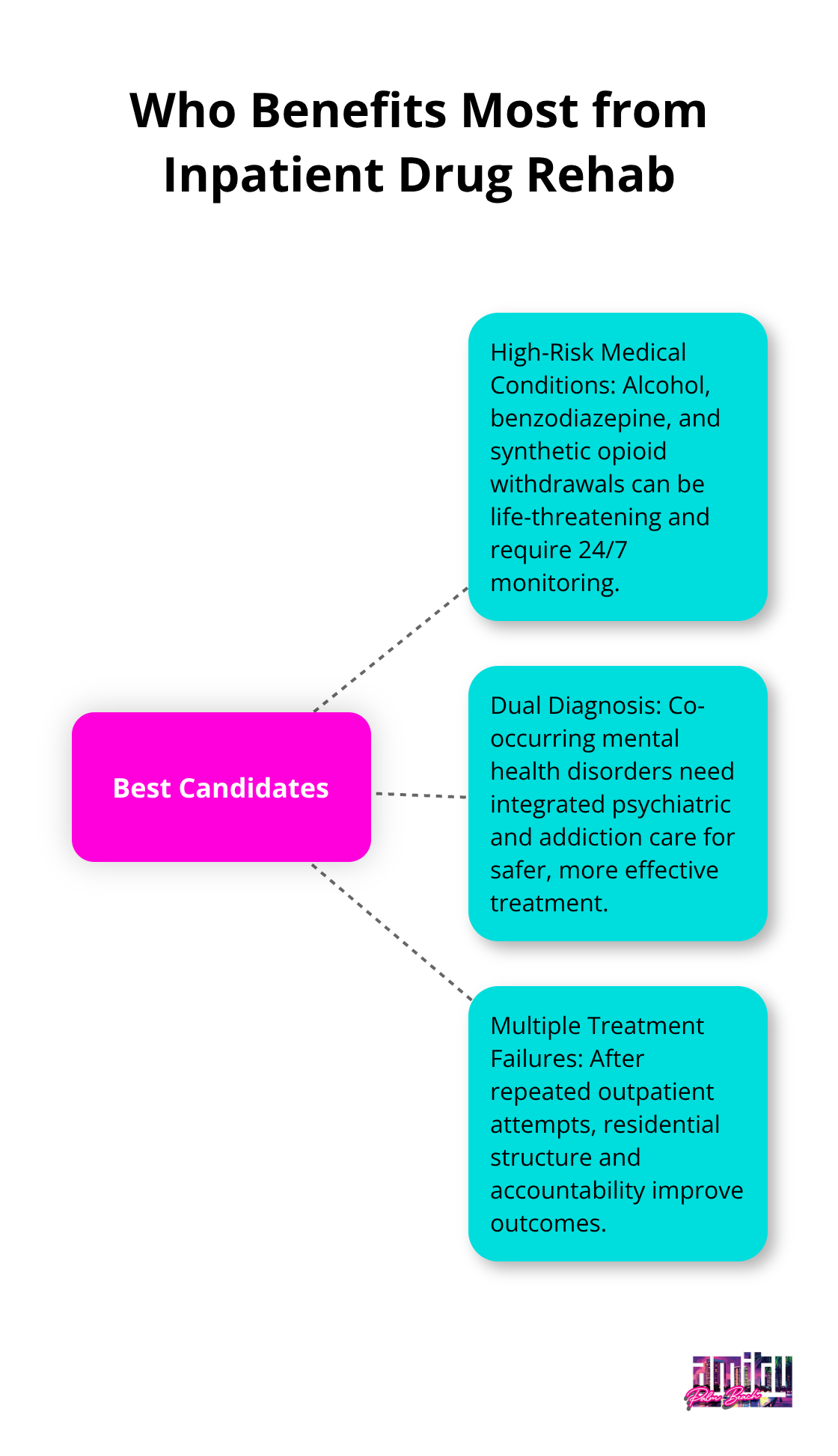 Hub-and-spoke diagram showing patient groups best suited for inpatient care.