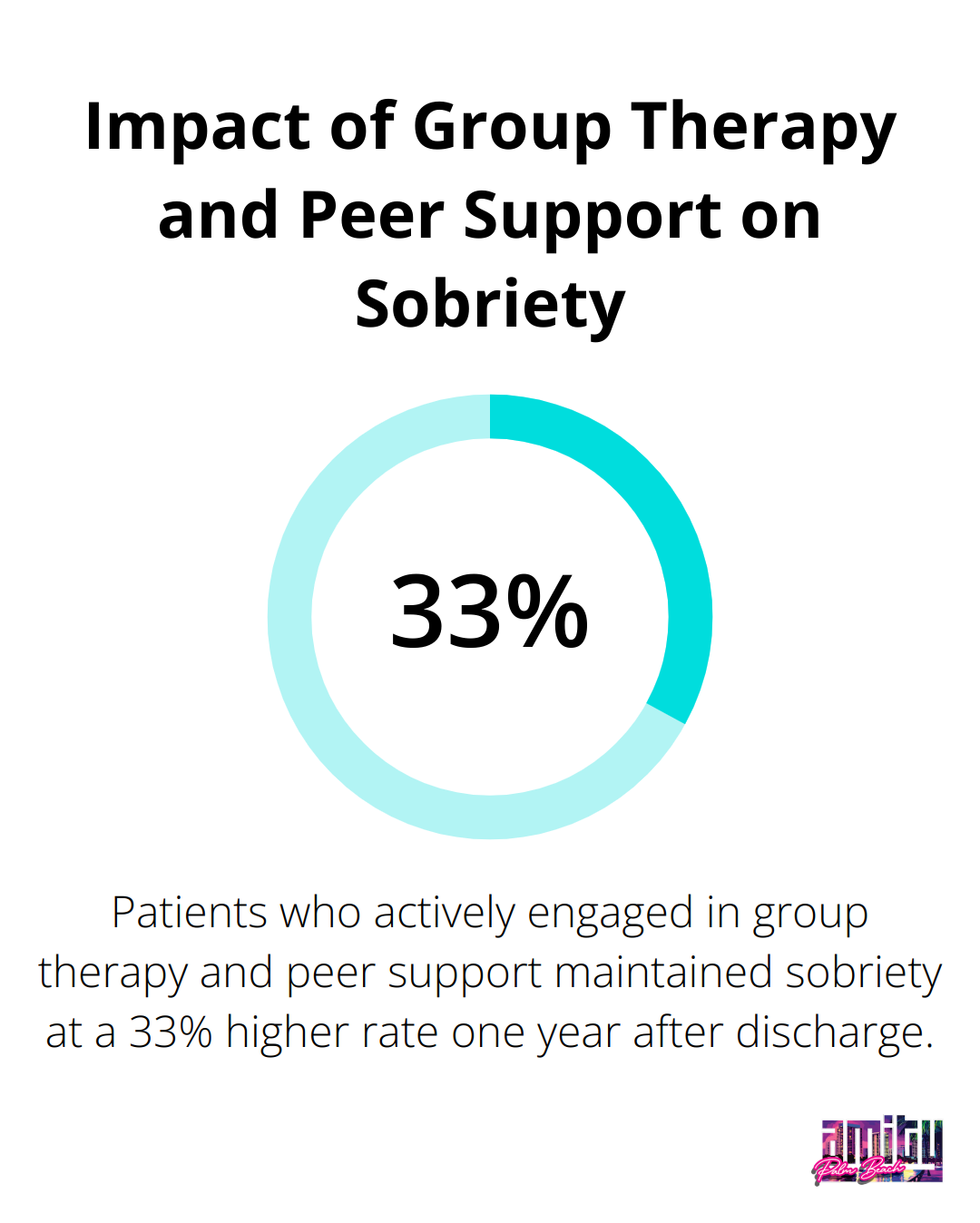 Chart showing 33% higher sobriety rate for patients engaged in group therapy and peer support activities one year after discharge from inpatient treatment.