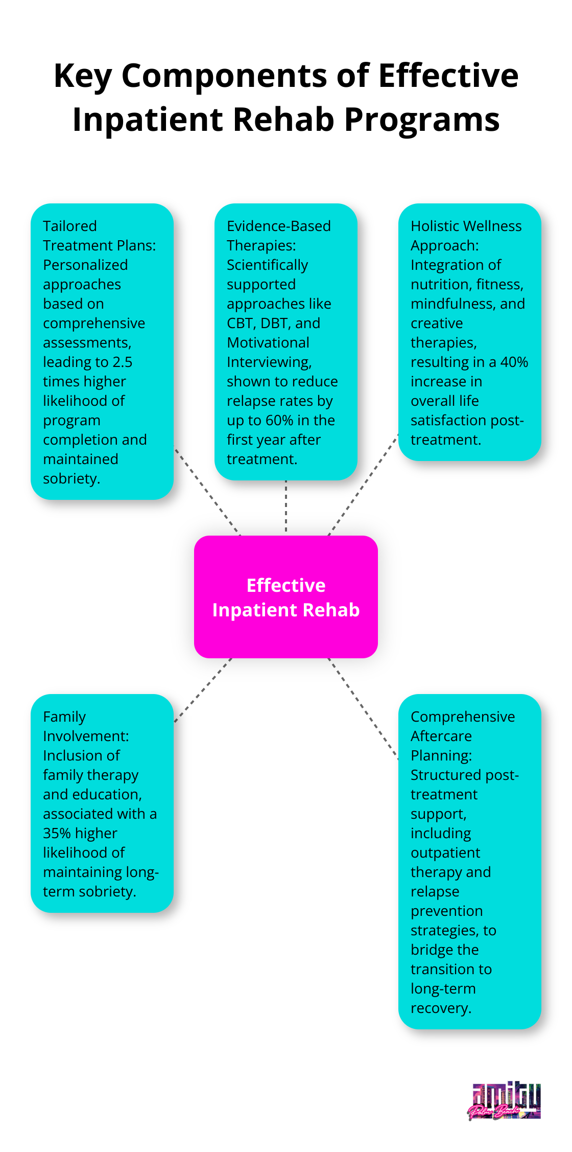 Hub and spoke chart illustrating five key components of effective inpatient rehab programs: tailored treatment plans, evidence-based therapies, holistic wellness approach, family involvement, and comprehensive aftercare planning.