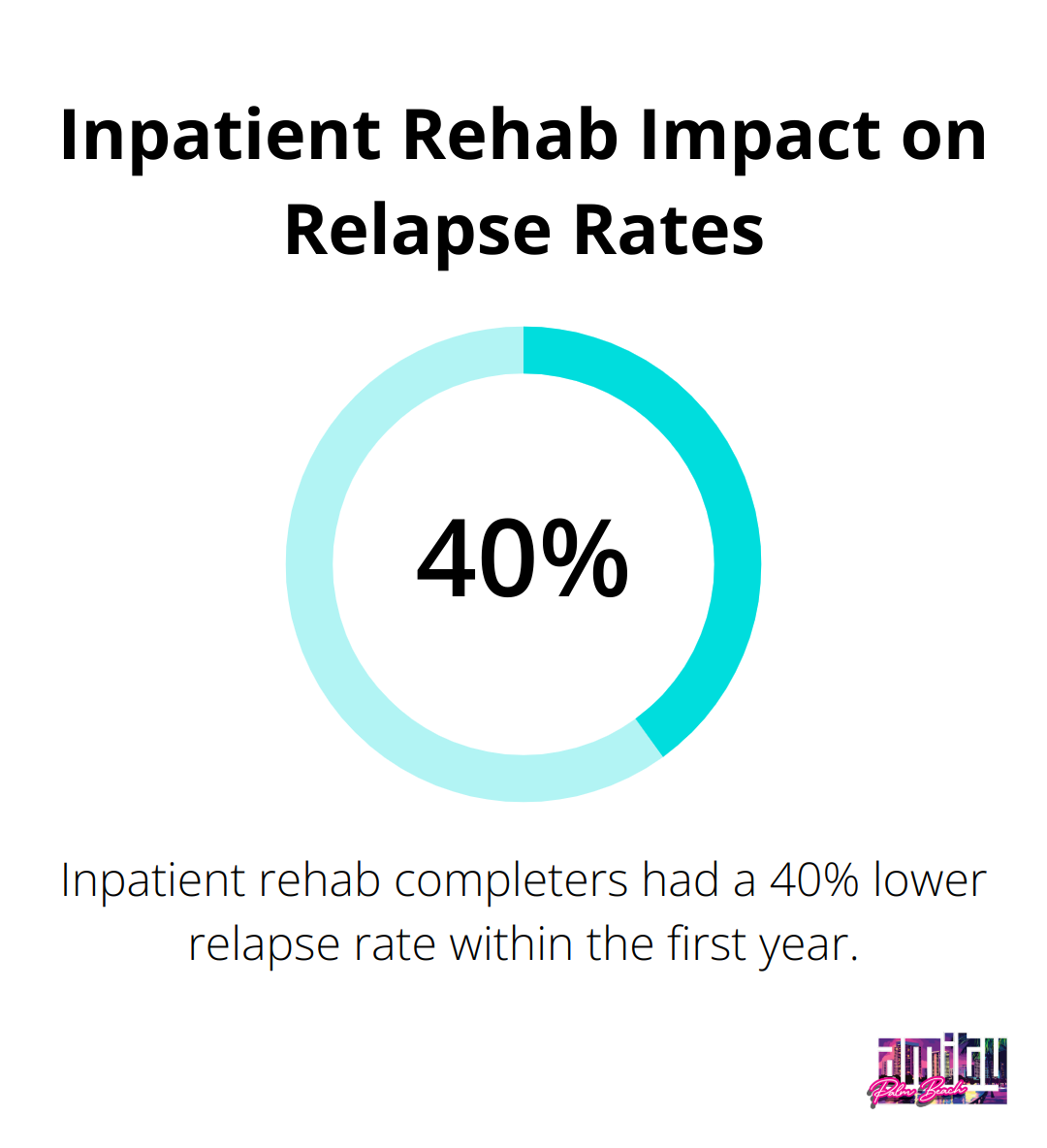 Chart showing 40% lower relapse rate for inpatient rehab completers compared to outpatient-only participants within the first year - inpatient rehab Jupiter FL