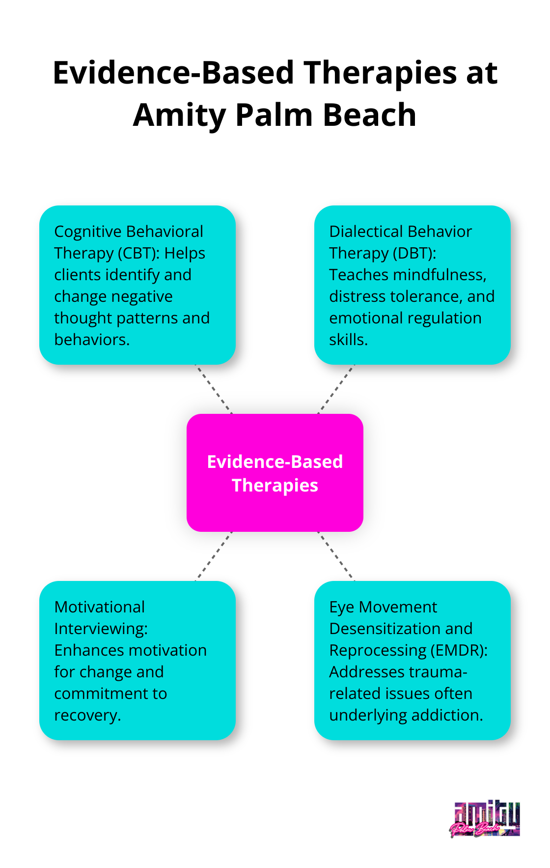 Hub and spoke chart showing four evidence-based therapies: CBT, DBT, Motivational Interviewing, and EMDR