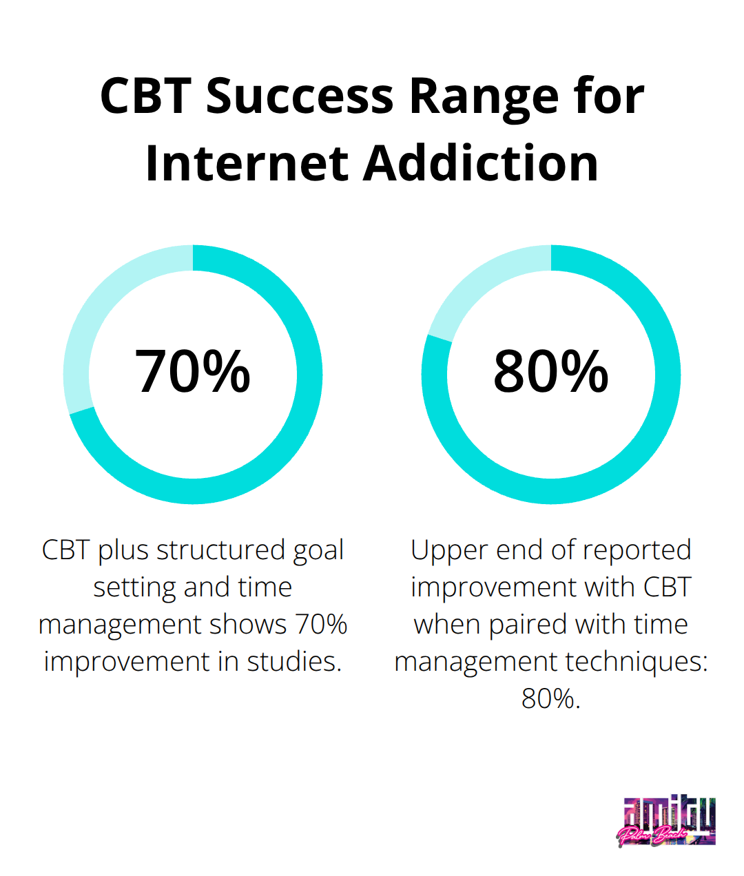 Chart showing the 70–80% improvement range reported for CBT with structured goal setting and time management. - internet addiction recovery program