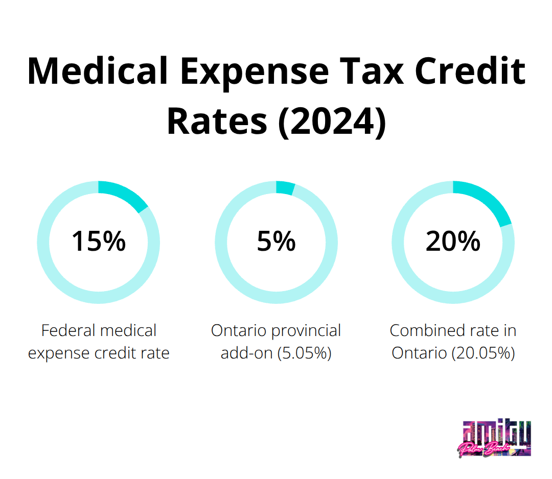 Chart showing 15% federal medical expense credit and 5.05% Ontario add-on for a 20.05% combined rate. - is drug rehab tax deductible in canada