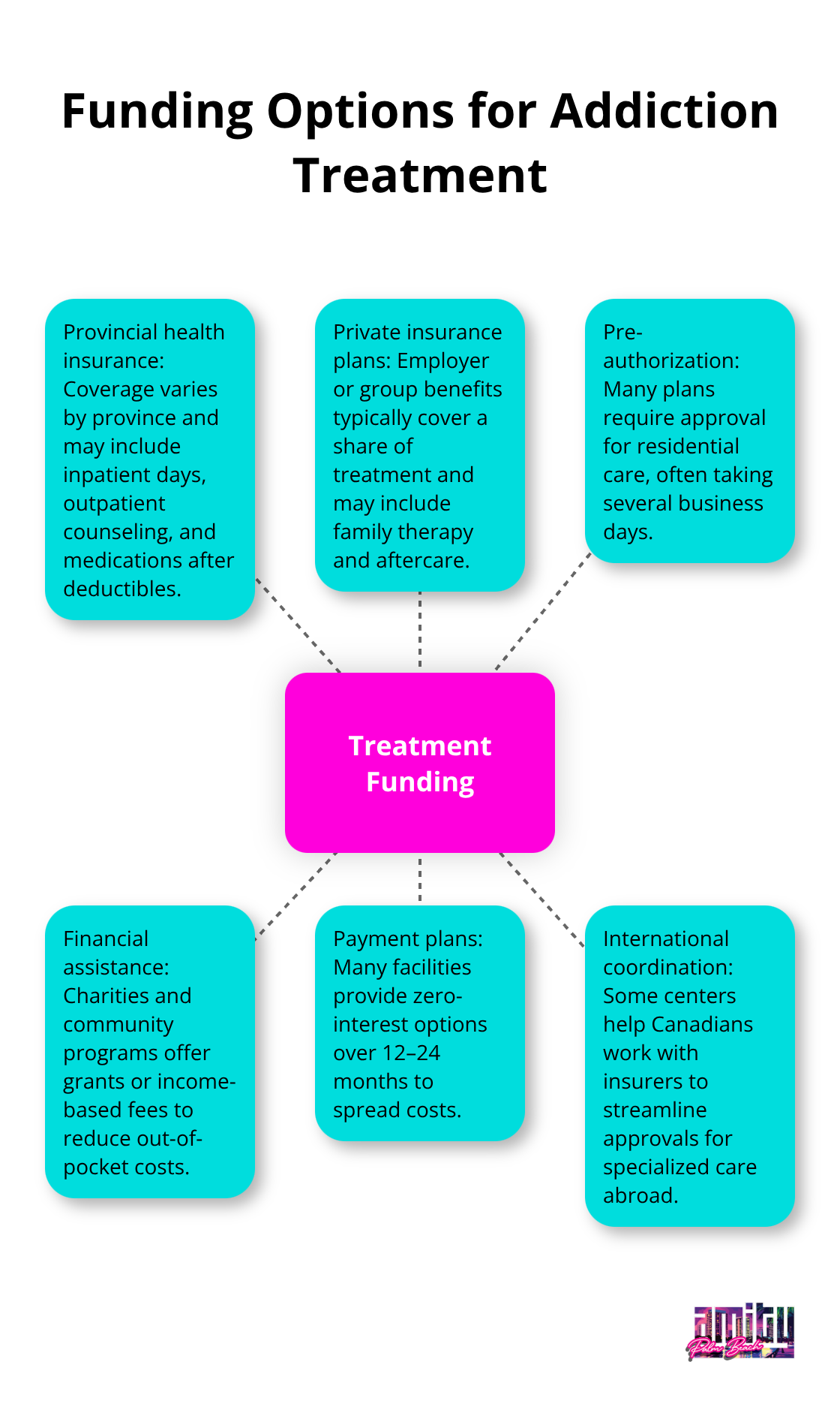Hub-and-spoke diagram showing key funding sources for addiction treatment in Canada. - is drug rehab tax deductible in canada