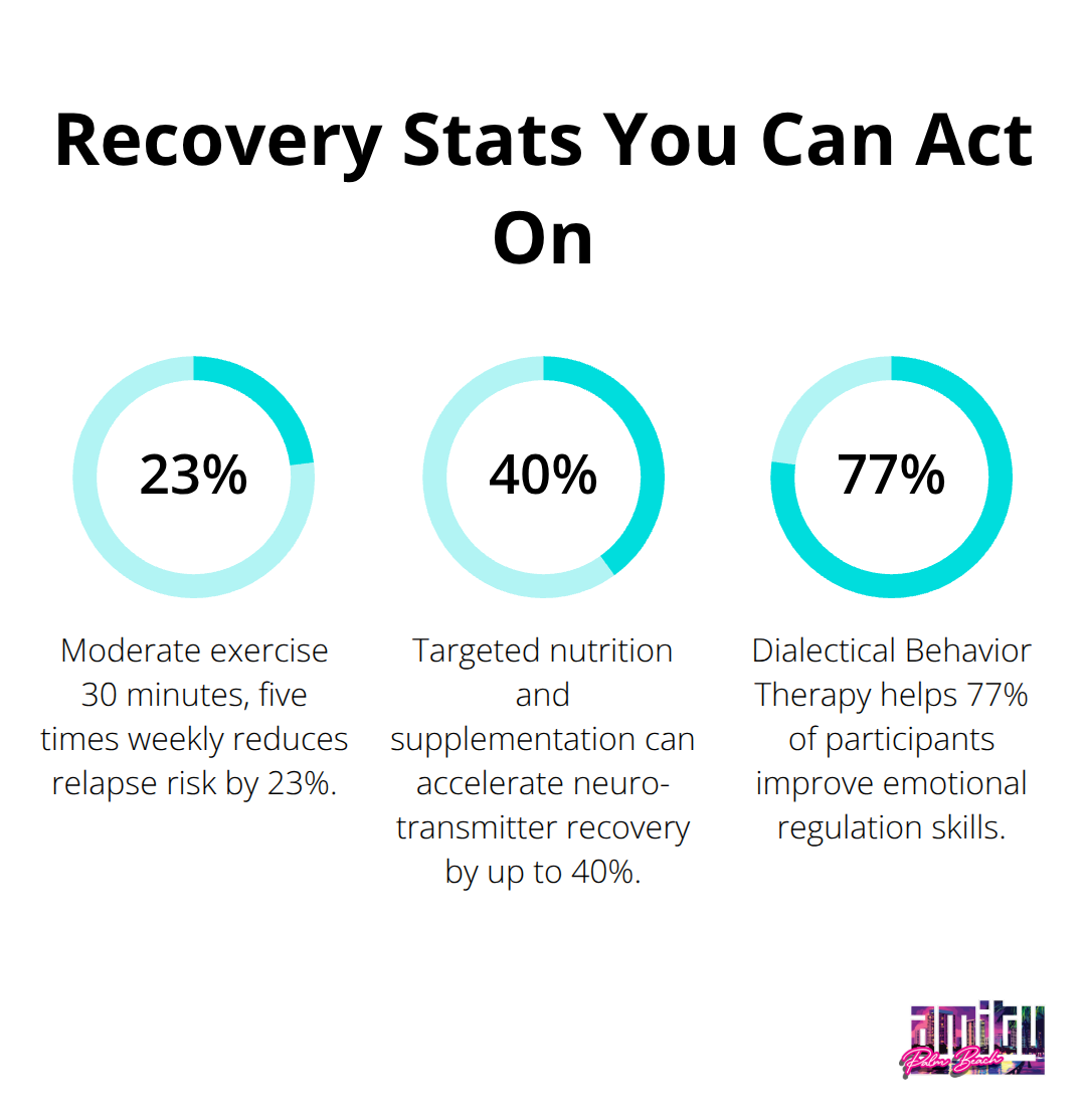 Three percentage statistics highlighting exercise impact, nutrition support, and DBT outcomes in addiction recovery. - living in recovery from addiction