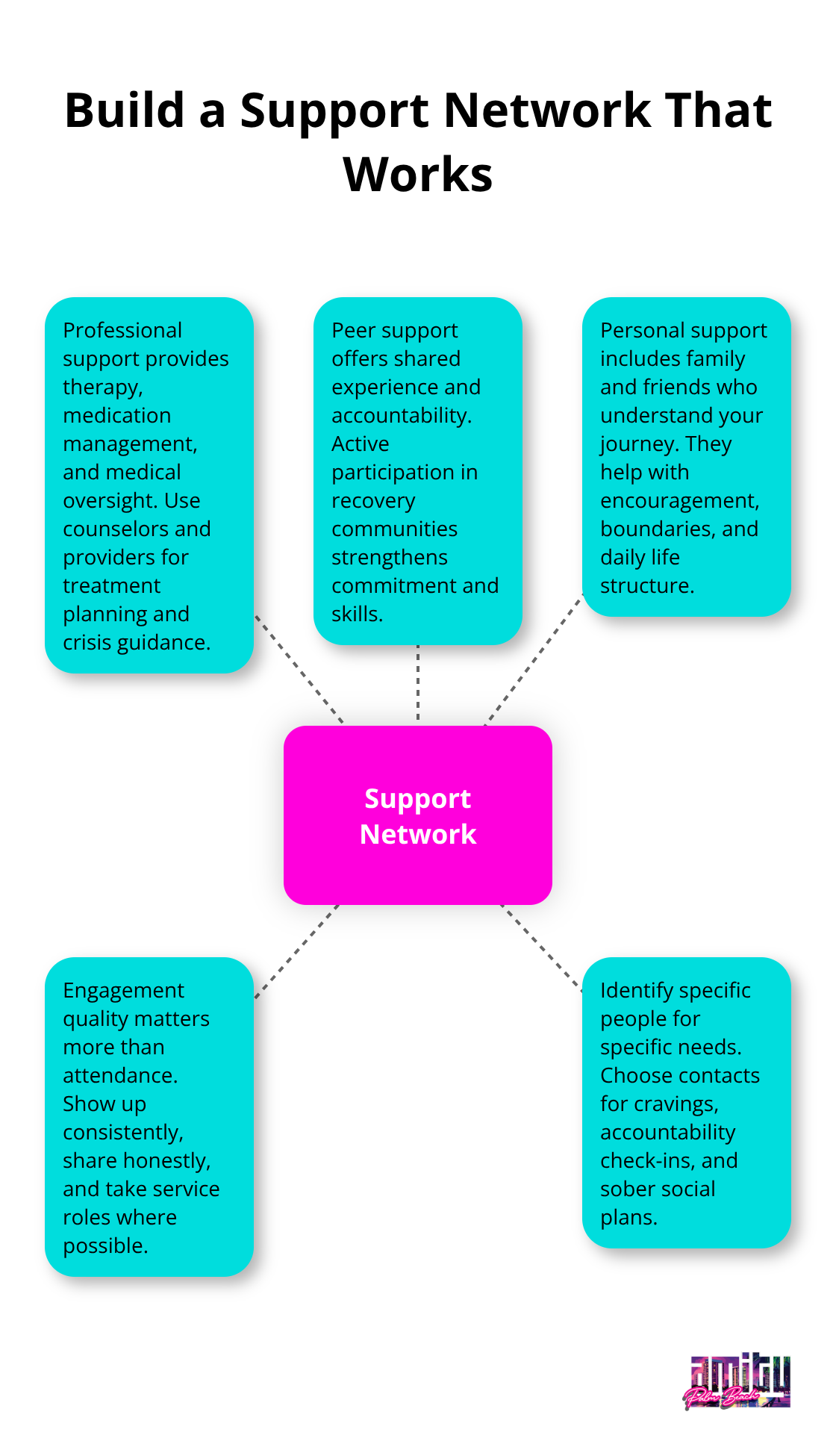 Hub-and-spoke diagram showing the core of a recovery support network with five key components.