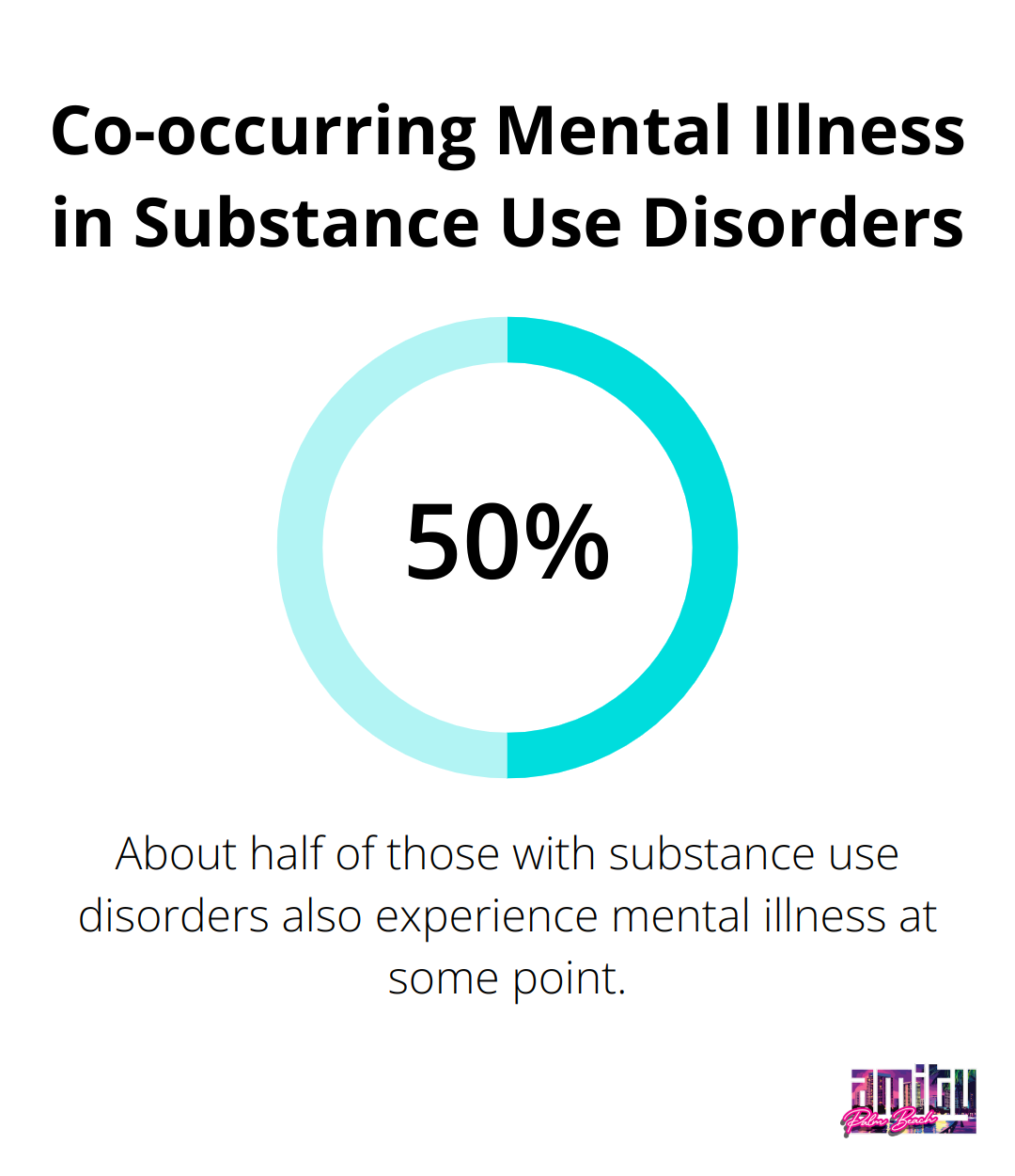 Pie chart showing that about 50% of individuals with substance use disorders also experience mental illness - long-term recovery