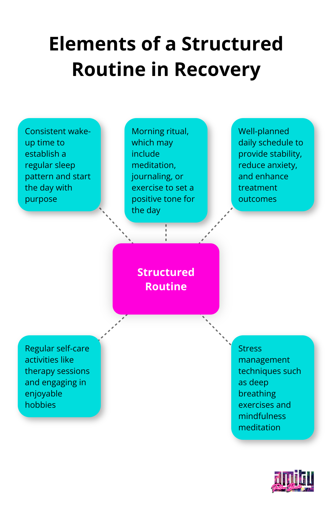 Hub and spoke chart showing key elements of a structured routine in addiction recovery, including consistent wake-up time, morning ritual, daily schedule, meditation, journaling, and exercise - long-term recovery