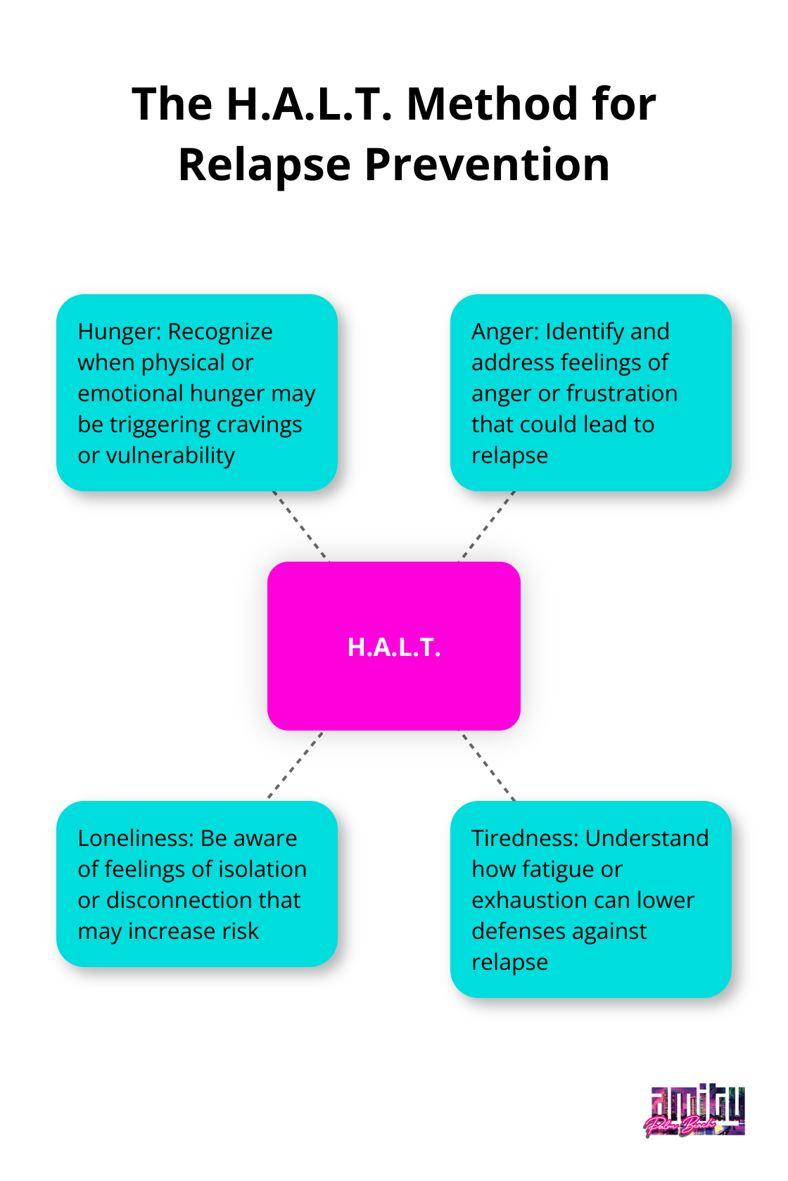 Hub and spoke chart illustrating the H.A.L.T. method (Hunger, Anger, Loneliness, Tiredness) for identifying vulnerable states that may lead to relapse in addiction recovery