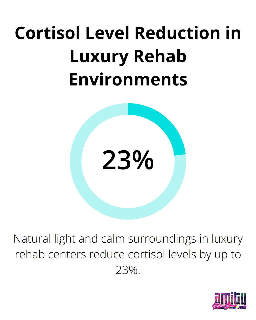 Chart showing 23% reduction in cortisol levels due to natural light exposure and calm surroundings in luxury rehab centers - luxury depression rehab centers