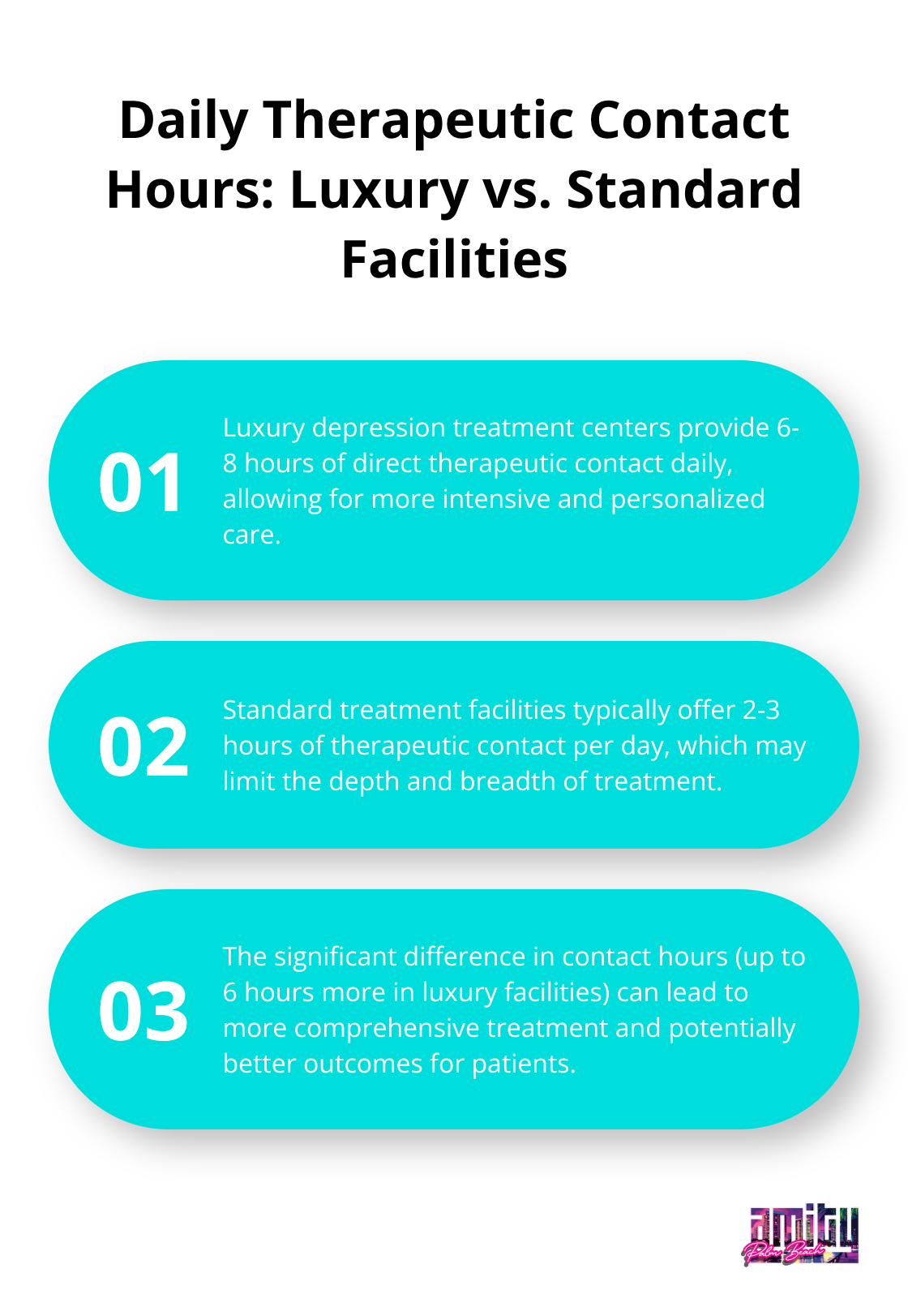 Ordered list chart comparing daily therapeutic contact hours in luxury and standard depression treatment facilities