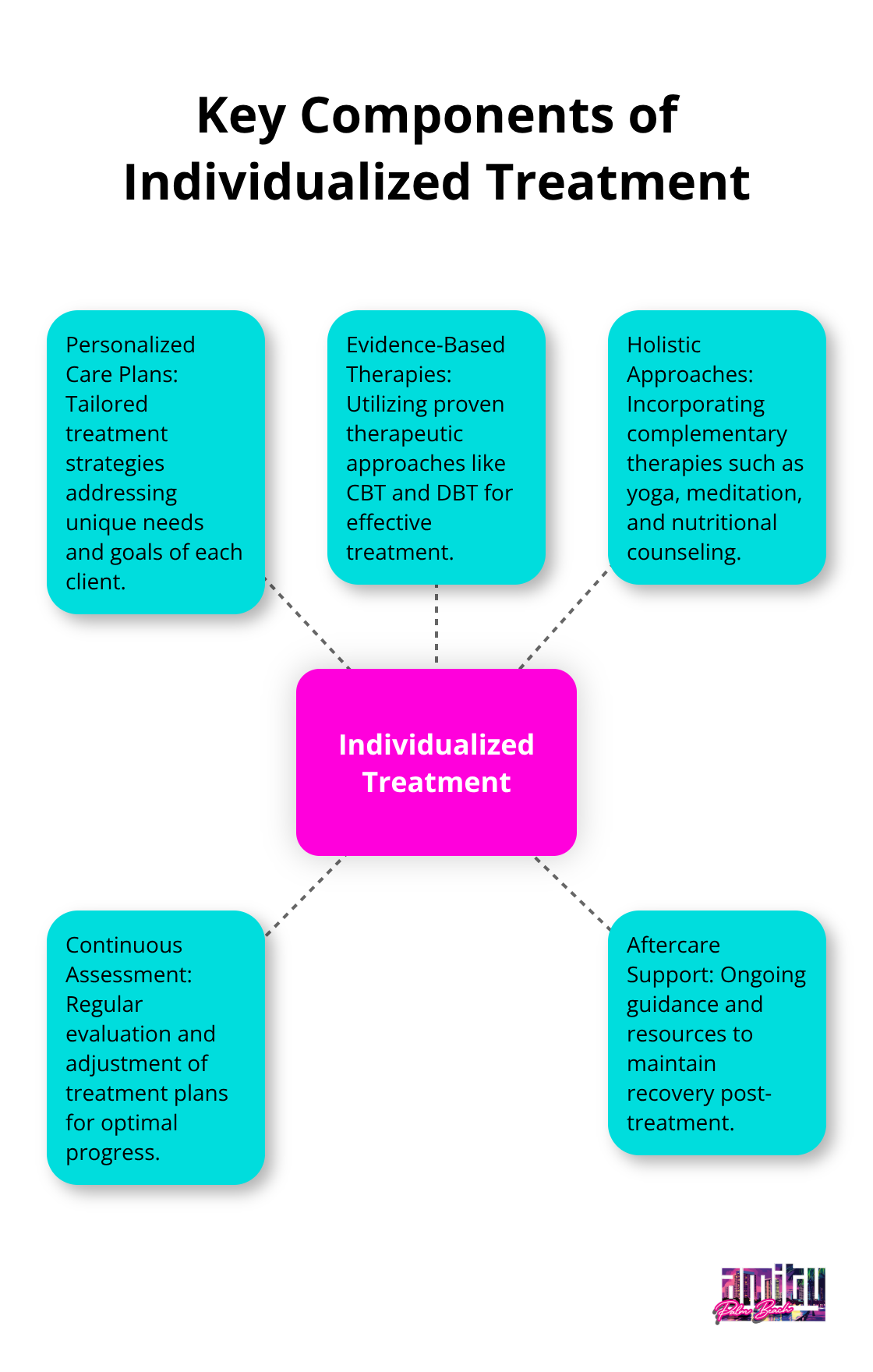 A hub-and-spoke chart showing five key components of individualized treatment: Personalized Care Plans, Evidence-Based Therapies, Holistic Approaches, Continuous Assessment, and Aftercare Support. - luxury rehab Palm Beach