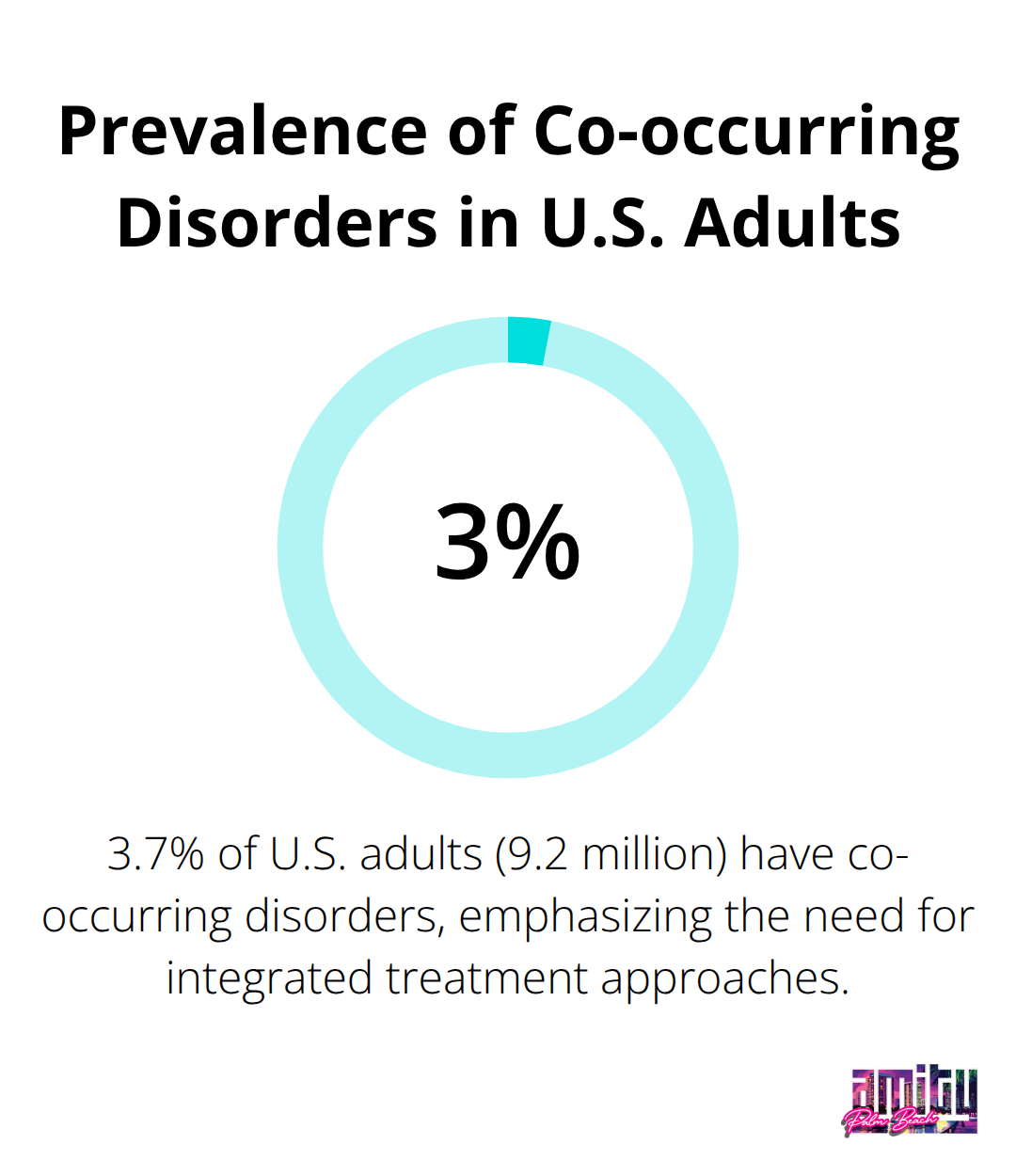 A percentage chart showing that 9.2 million adults in the U.S. have co-occurring disorders, which represents about 3.7% of the adult population.