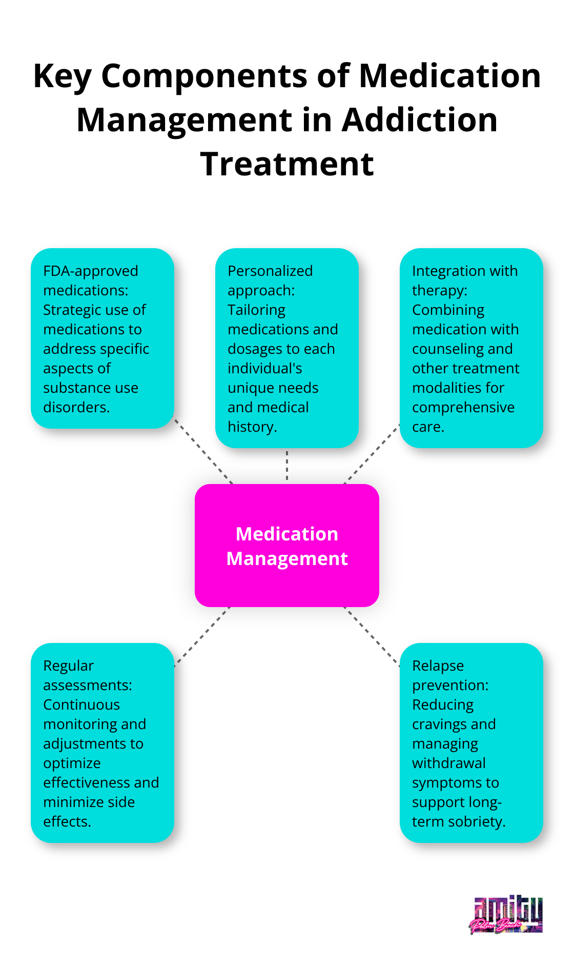 Hub and spoke chart showing the central concept of Medication Management surrounded by five key components: FDA-approved medications, Personalized approach, Integration with therapy, Regular assessments, and Relapse prevention.