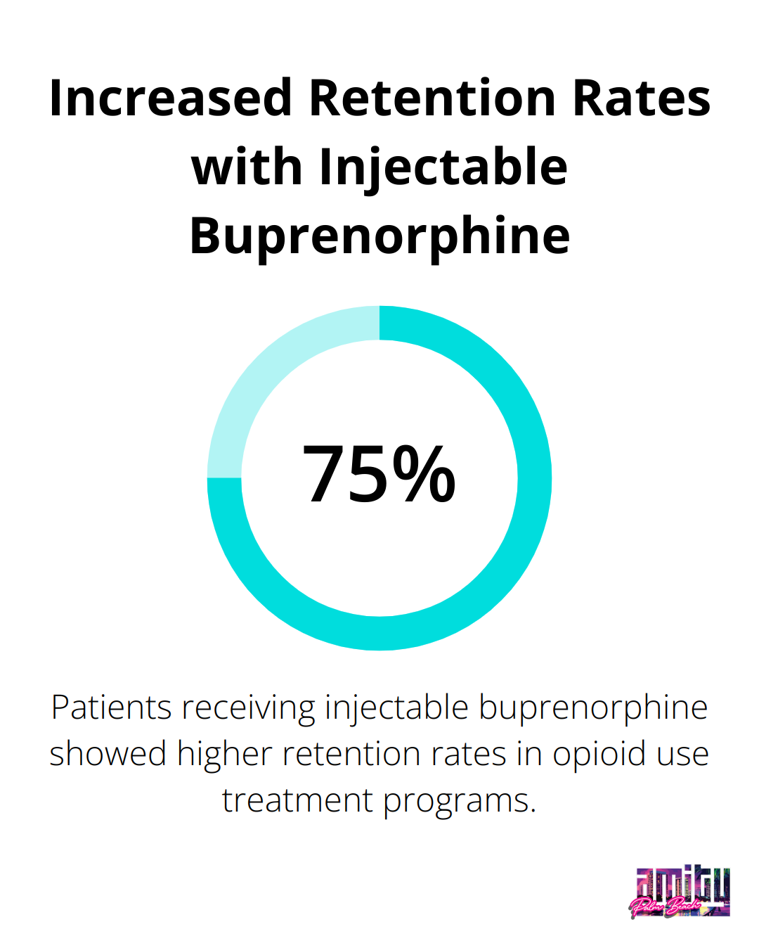 Percentage chart showing increased retention rates for patients receiving injectable buprenorphine in opioid use treatment programs.