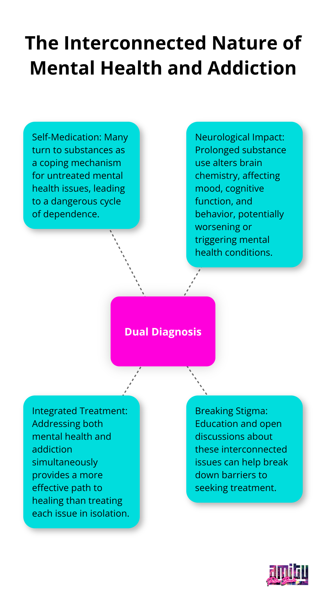 Hub and spoke chart illustrating the interconnected aspects of dual diagnosis, including self-medication, neurological impact, integrated treatment, and stigma.