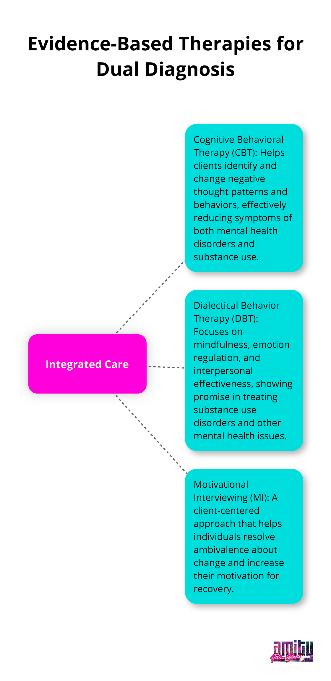 Hub and spoke chart showing integrated care at the center, with Cognitive Behavioral Therapy, Dialectical Behavior Therapy, and Motivational Interviewing as key therapies. - mental health and addiction Lake Worth