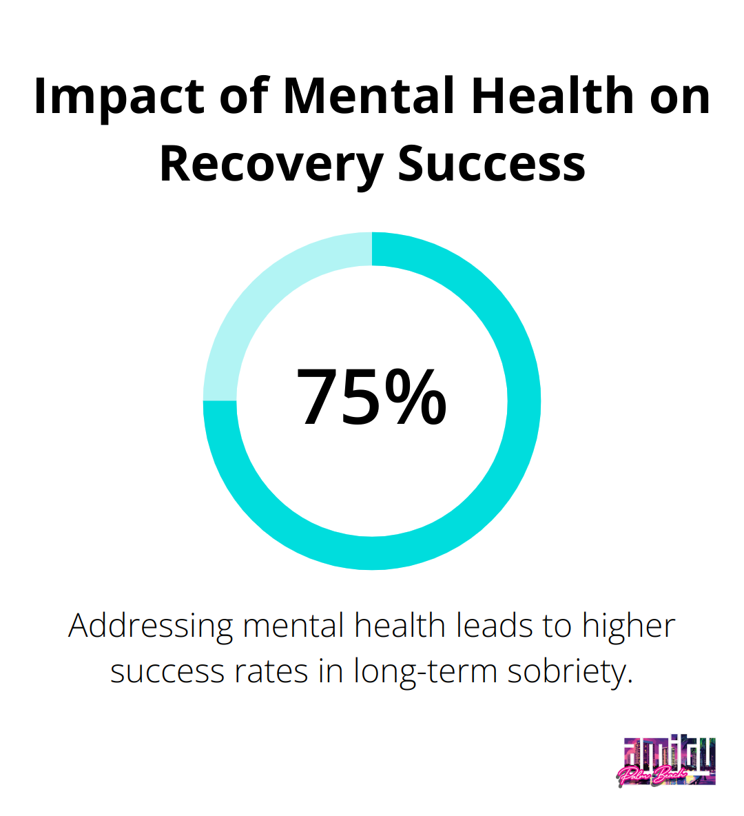 Chart showing the positive impact of addressing mental health on recovery success rates - mental wellness