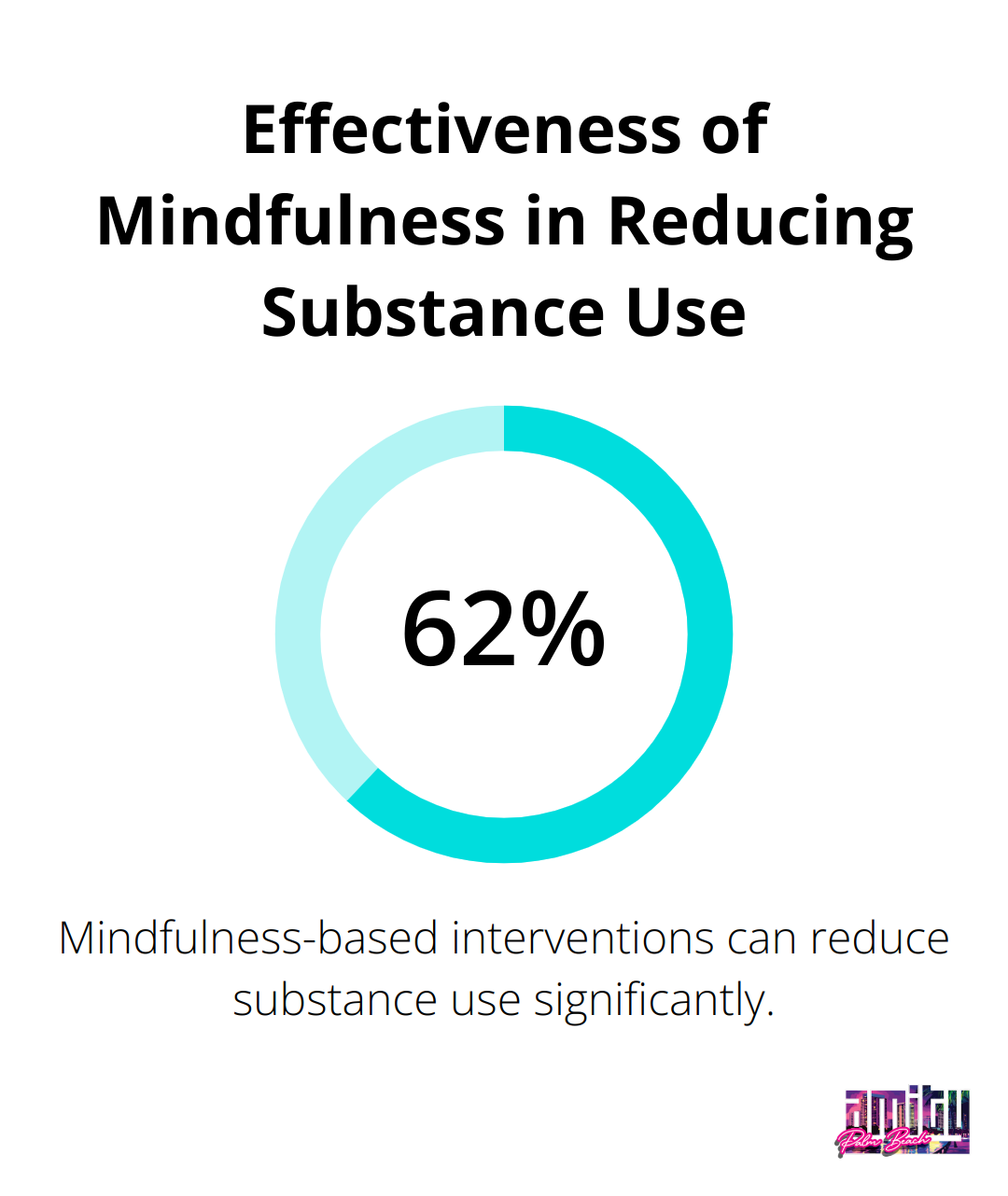 Chart illustrating a 62% reduction in substance use through mindfulness-based interventions - mental wellness