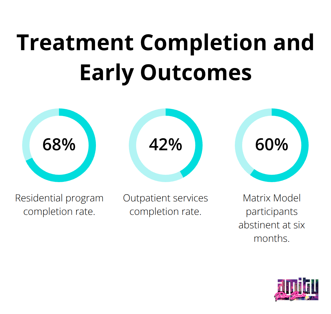 Chart comparing residential vs outpatient completion rates and Matrix Model abstinence in U.S. meth addiction treatment.