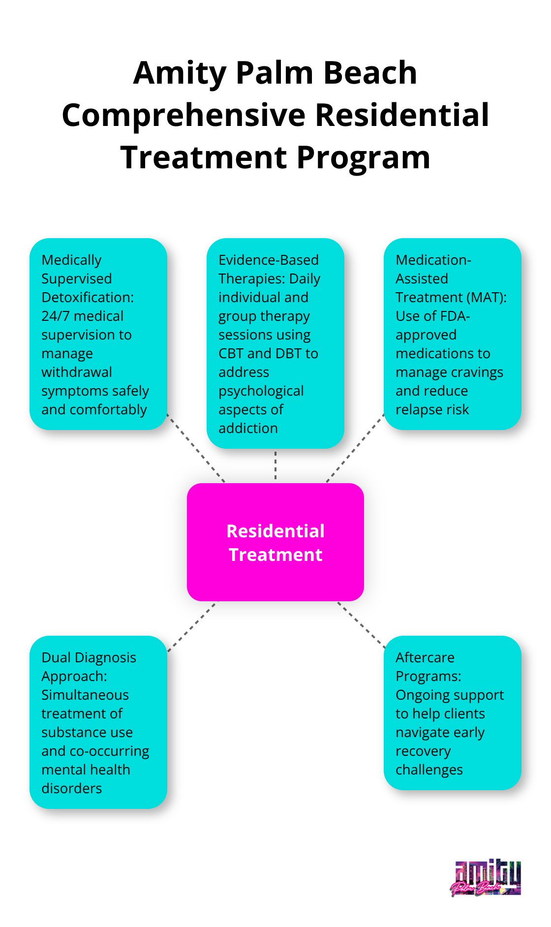 Hub and spoke chart illustrating the components of Amity Palm Beach's comprehensive residential treatment program for opioid addiction