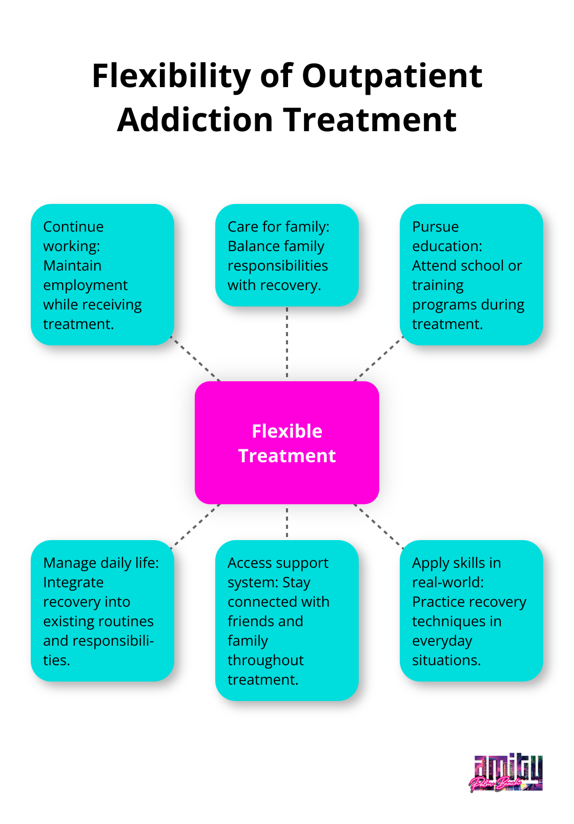 Hub and spoke chart showing the flexible aspects of outpatient addiction treatment, including work continuation, family care, education, daily responsibilities, support system, and real-world skill application.