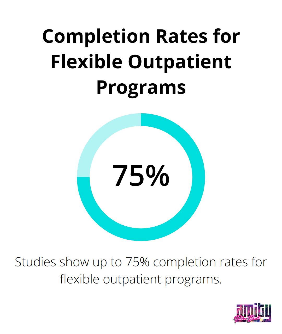 Percentage chart showing a 75% completion rate for flexible outpatient addiction treatment programs. - outpatient addiction treatment Boynton Beach