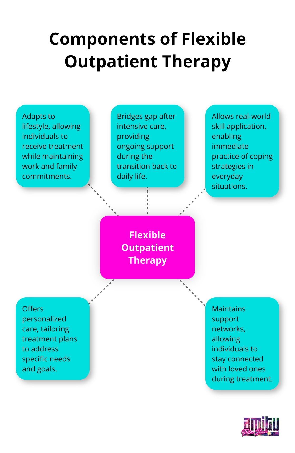 A hub and spoke diagram showing five key components of flexible outpatient therapy: adapts to lifestyle, bridges gap after intensive care, allows real-world skill application, offers personalized care, and maintains support networks.