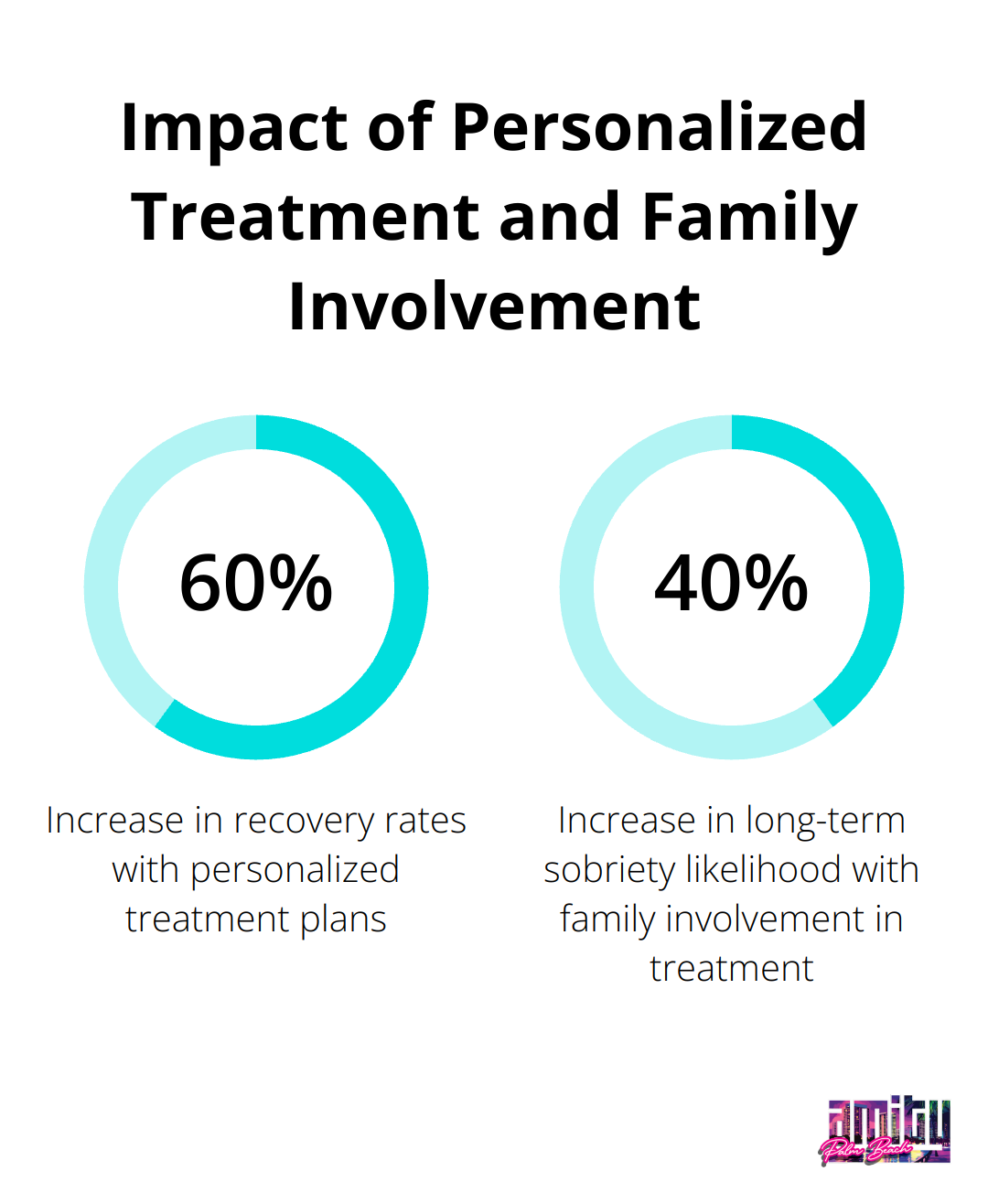 A percentage chart showing the impact of personalized treatment plans and family involvement on recovery outcomes: 60% increase in recovery rates with personalized treatment plans, and 40% increase in long-term sobriety likelihood with family involvement in treatment. - outpatient therapy