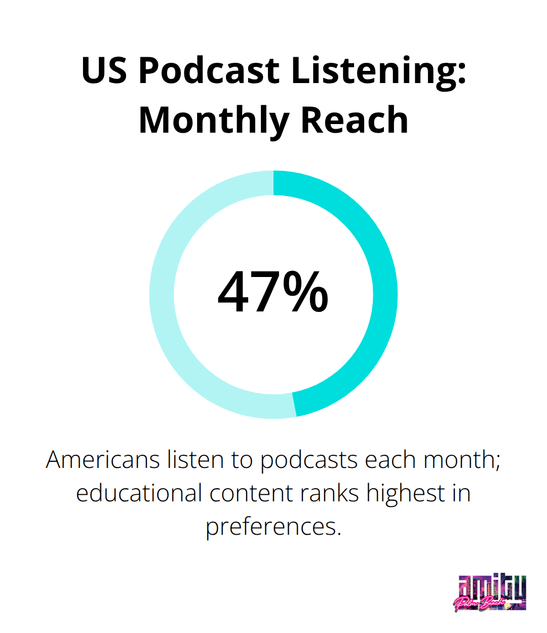 Share of Americans who listen to podcasts monthly and preference for educational content - podcast about addiction recovery