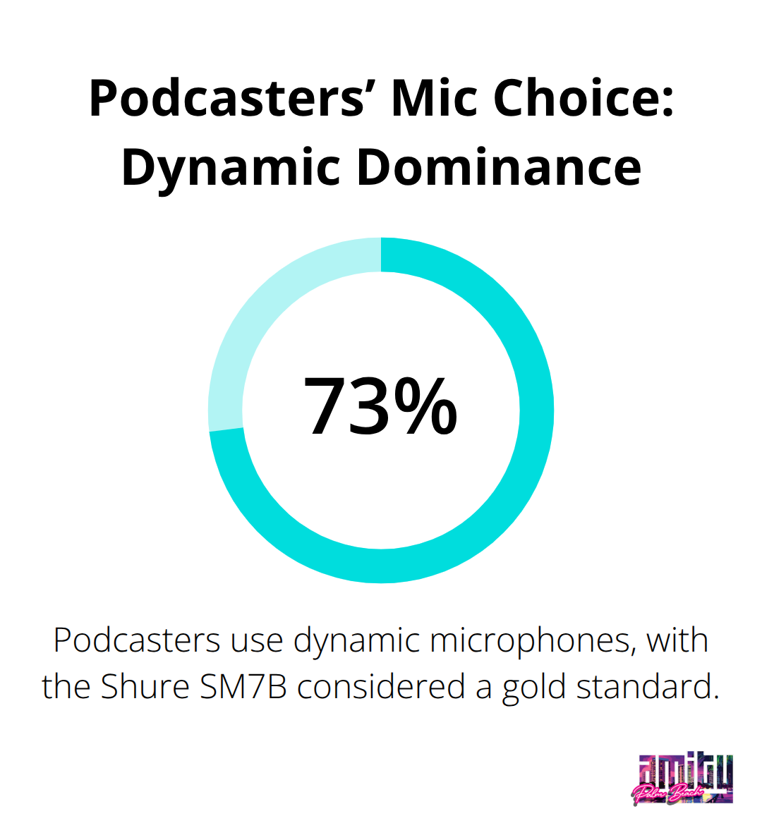 Percentage of podcasters who use dynamic microphones