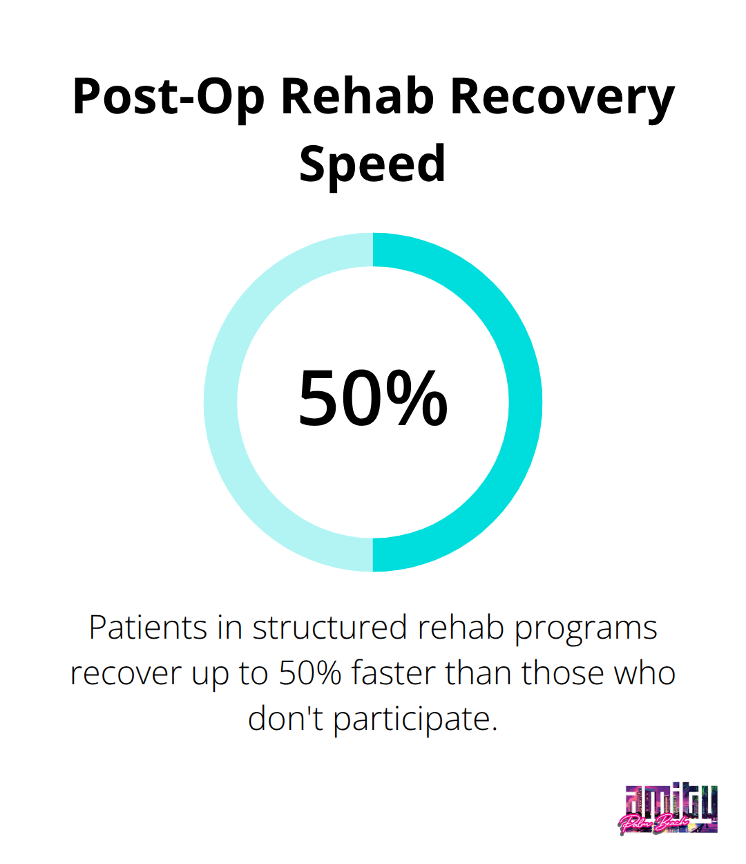 Chart showing that patients in structured rehabilitation programs recover up to 50% faster - post op rehab centers near me
