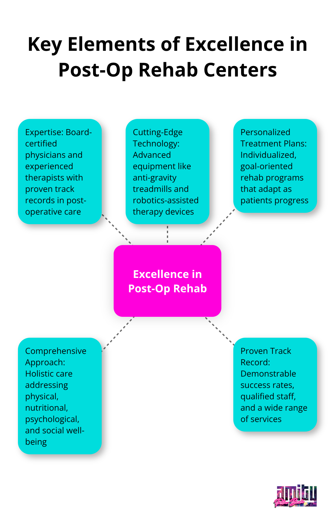 Hub and spoke chart illustrating five key elements that define excellence in post-operative rehabilitation centers - post op rehab centers near me