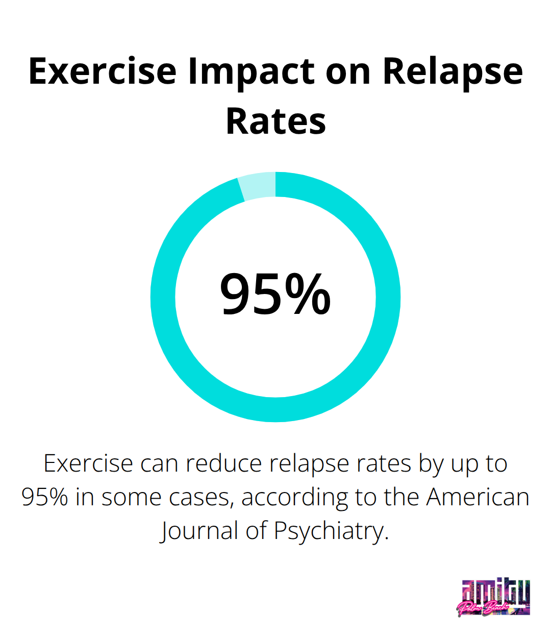 Pie chart showing that exercise can reduce relapse rates by up to 95% in some cases