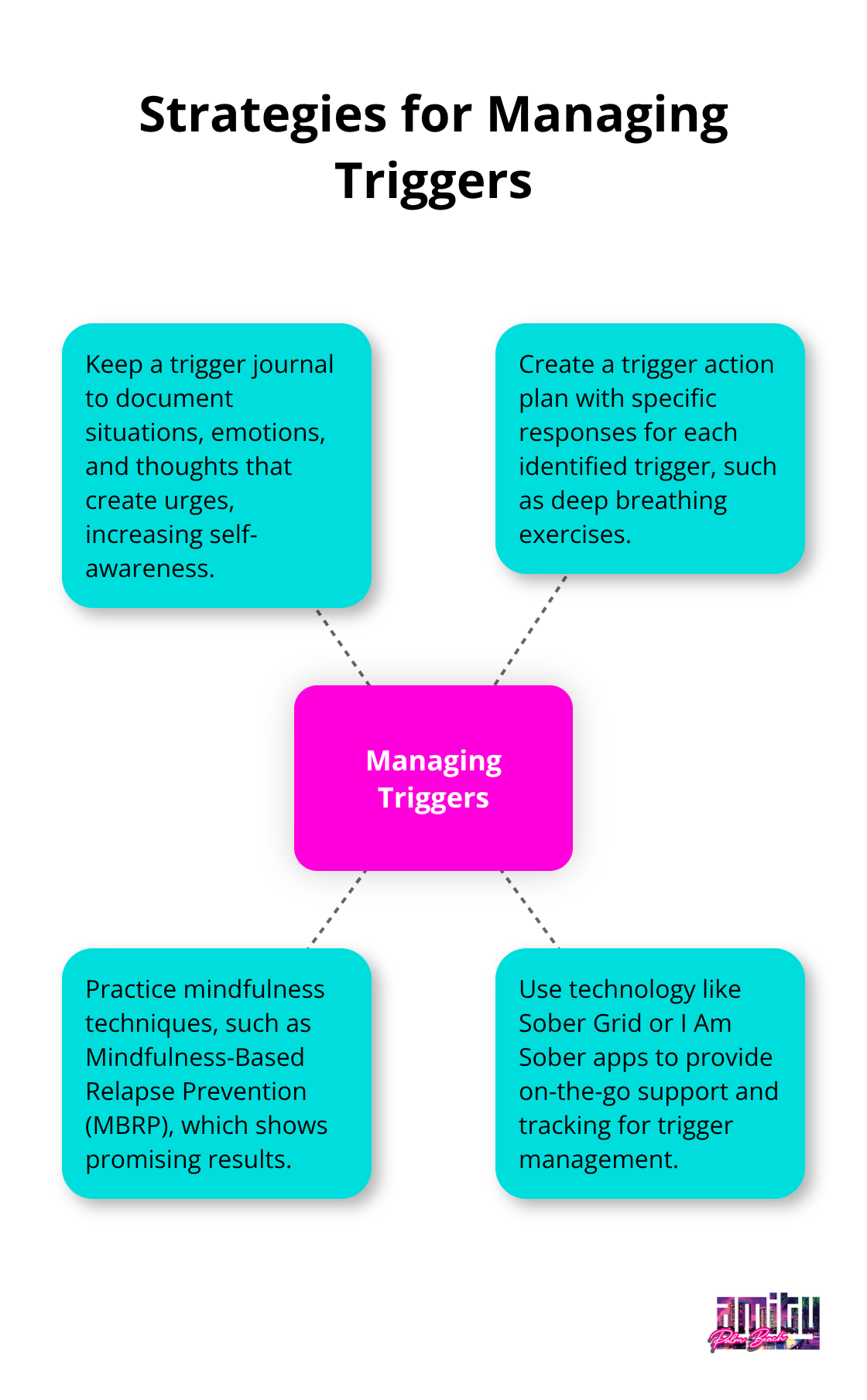 Hub and spoke chart showing four strategies for identifying and managing triggers in addiction recovery - recovery journey