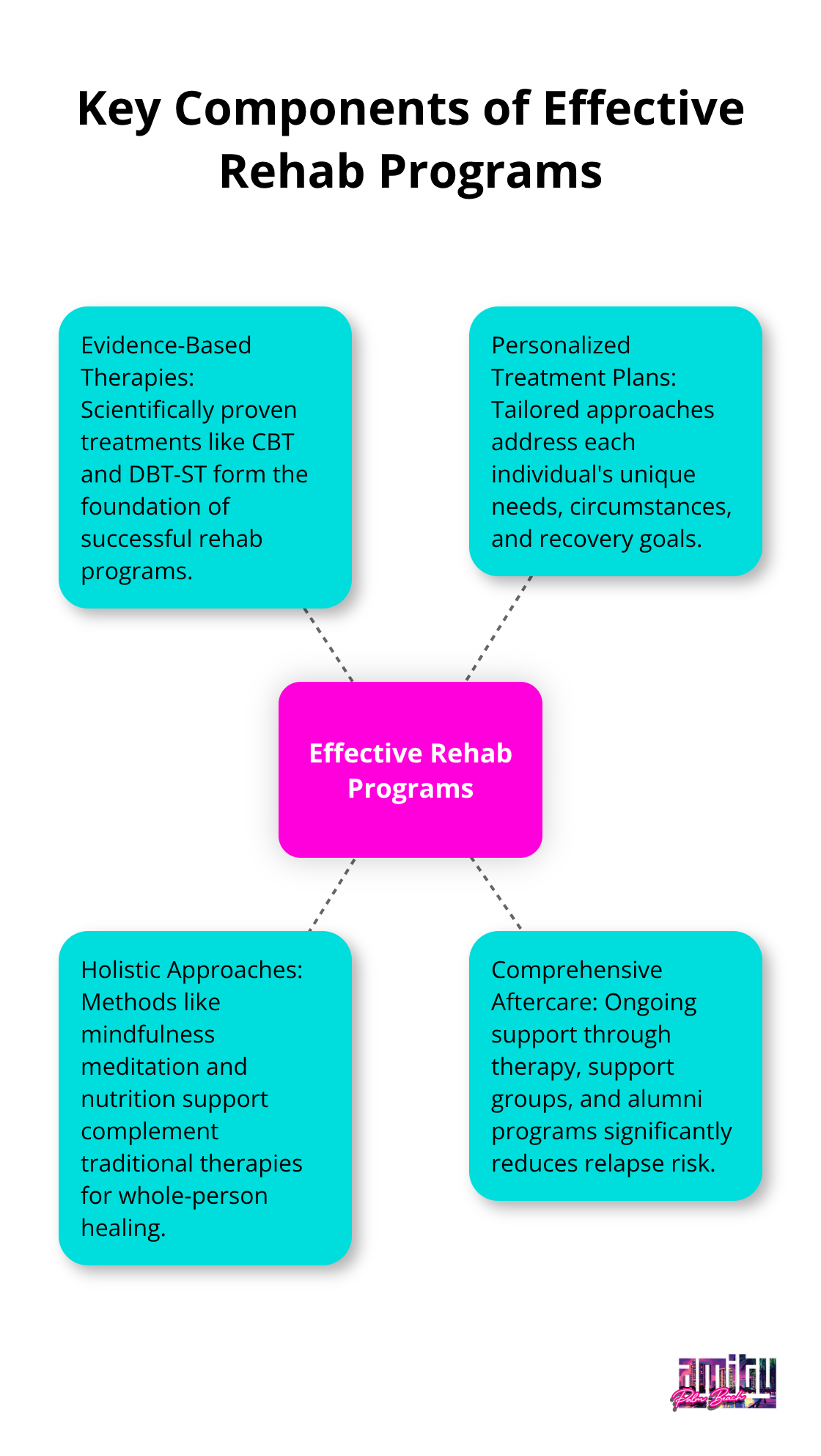 Hub and spoke chart illustrating the key components of effective rehab programs: Evidence-Based Therapies, Personalized Treatment Plans, Holistic Approaches, and Comprehensive Aftercare - rehab centers definition