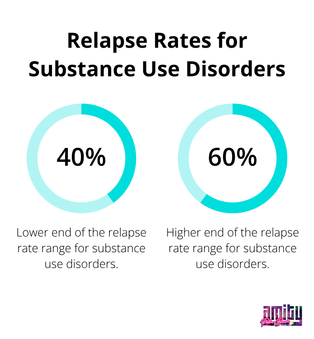 Chart showing the range of relapse rates for substance use disorders, from 40% to 60% - rehab centers definition