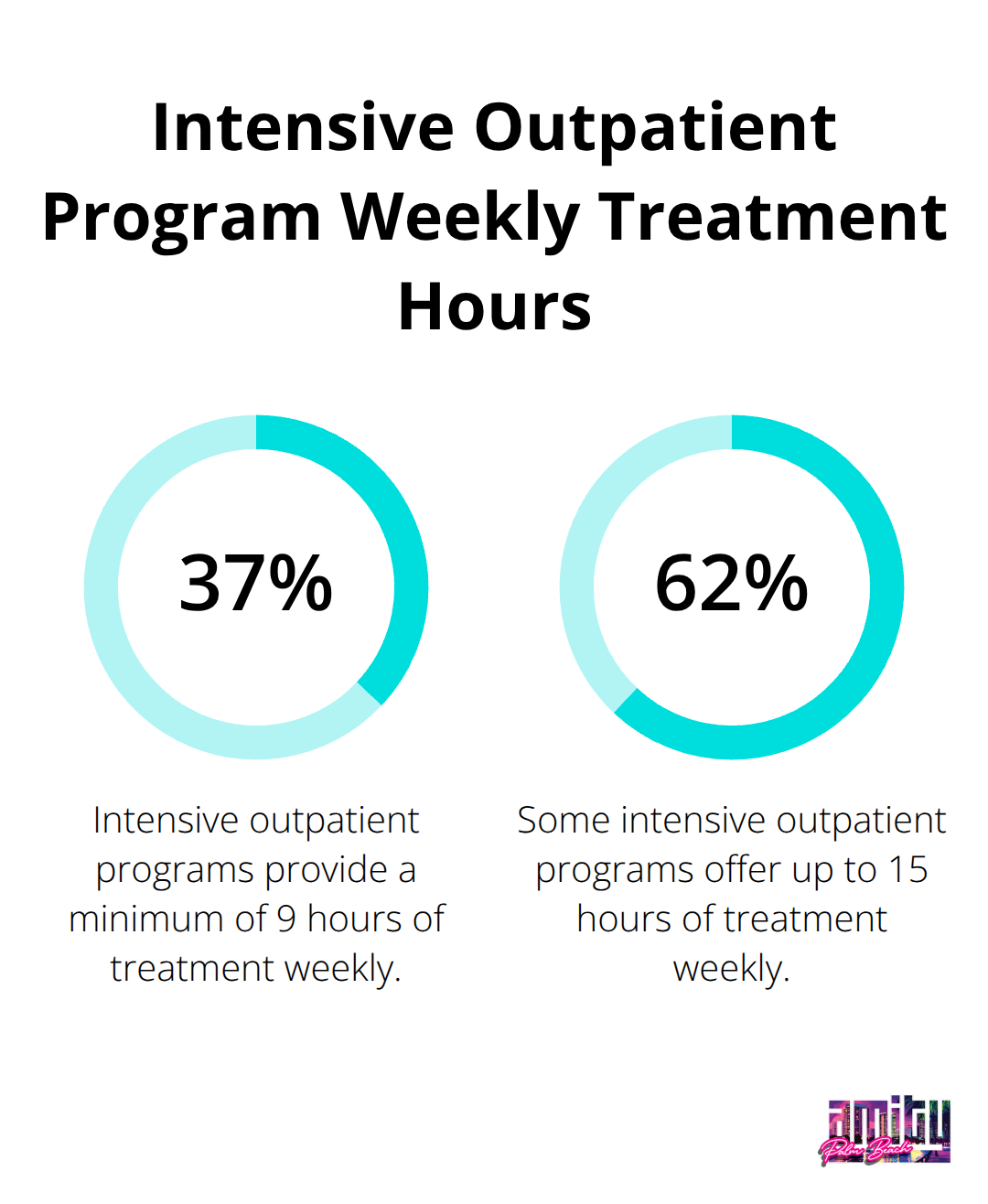 A percentage chart showing that intensive outpatient programs provide 9-15 hours of treatment weekly, which is approximately 37.5% to 62.5% of a standard 24-hour day for three days. - rehab centers that accept medi-cal
