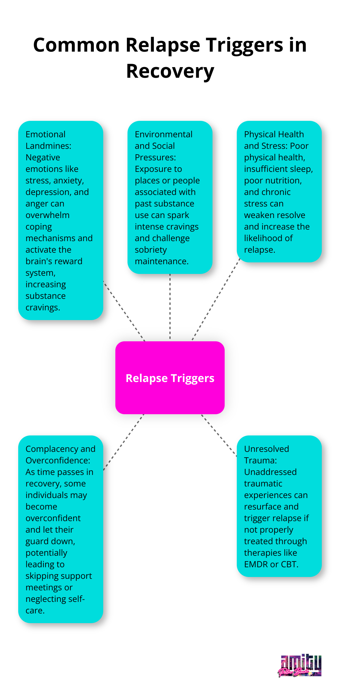 A hub-and-spoke chart showing five common relapse triggers: Emotional Landmines, Environmental and Social Pressures, Physical Health and Stress, Complacency and Overconfidence, and Unresolved Trauma.